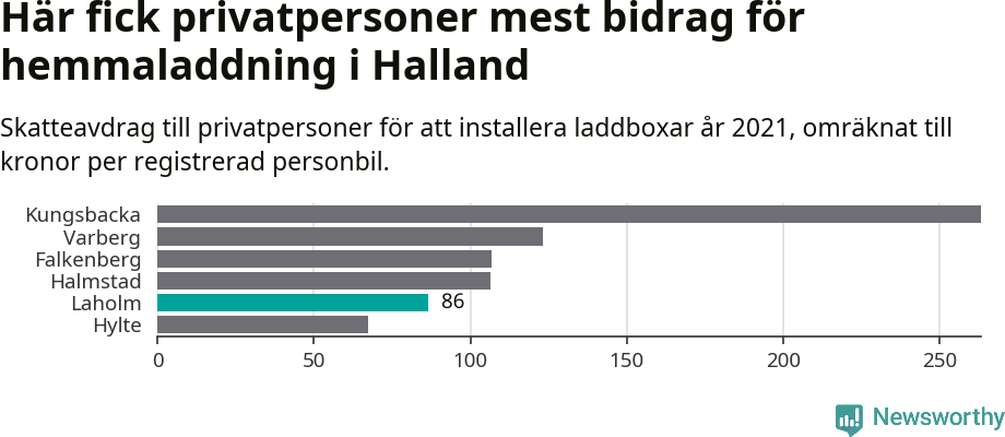 Graf: Beviljat avdrag per kommun i Hallands län